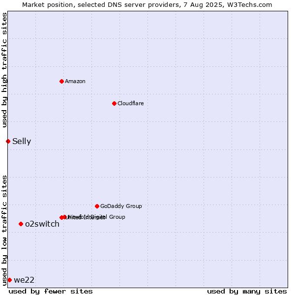 Market position of o2switch vs. we22 vs. Selly
