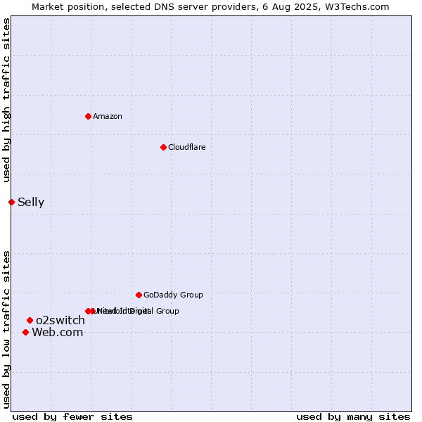 Market position of o2switch vs. Web.com vs. Selly