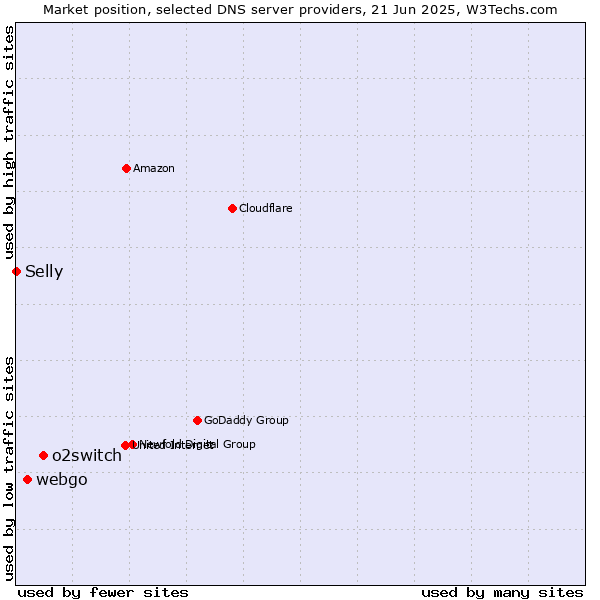 Market position of o2switch vs. webgo vs. Selly