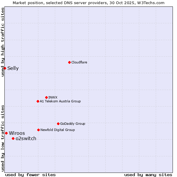 Market position of o2switch vs. Wiroos vs. Selly