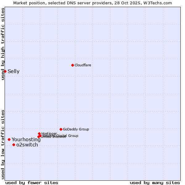 Market position of o2switch vs. Yourhosting vs. Selly