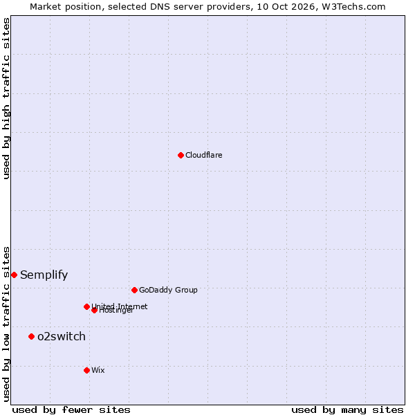 Market position of o2switch vs. Semplify