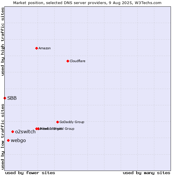 Market position of o2switch vs. webgo vs. SBB