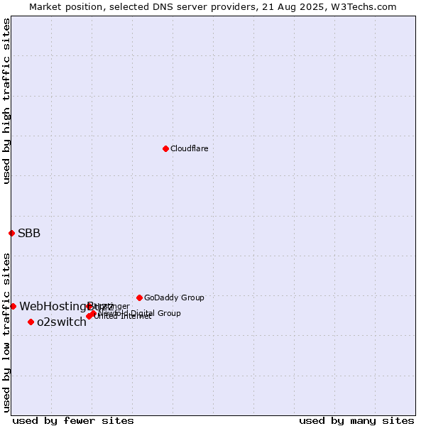 Market position of o2switch vs. WebHostingBuzz vs. SBB
