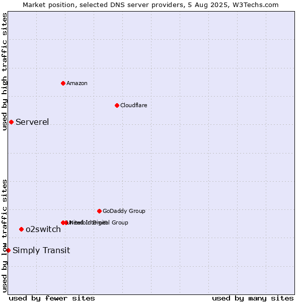 Market position of o2switch vs. Serverel vs. Simply Transit