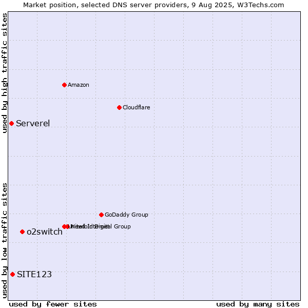 Market position of o2switch vs. SITE123 vs. Serverel