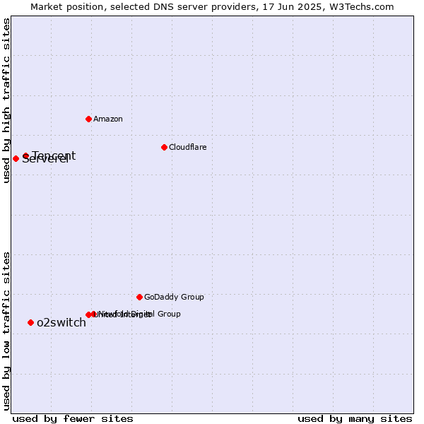 Market position of o2switch vs. Tencent vs. Serverel