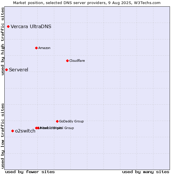 Market position of o2switch vs. Vercara UltraDNS vs. Serverel