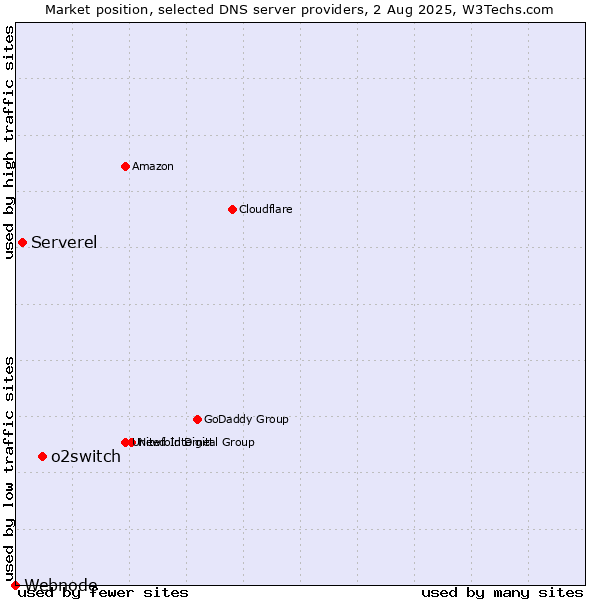 Market position of o2switch vs. Serverel vs. Webnode