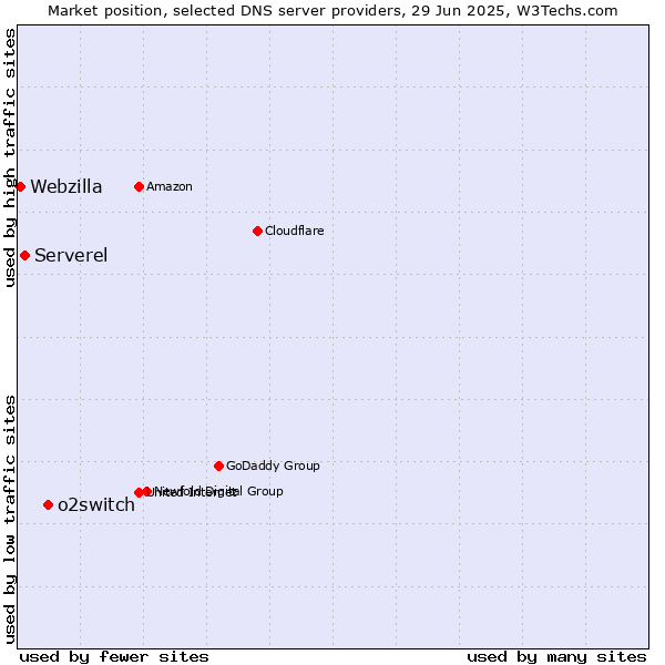 Market position of o2switch vs. Serverel vs. Webzilla