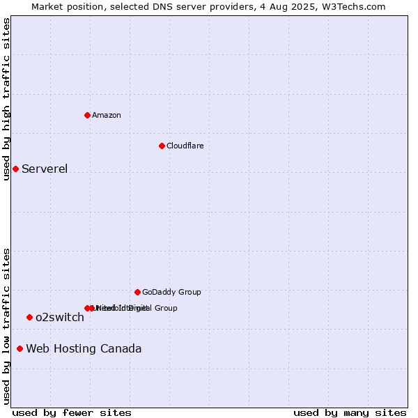 Market position of o2switch vs. Web Hosting Canada vs. Serverel