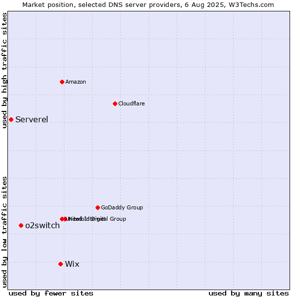 Market position of Wix vs. o2switch vs. Serverel