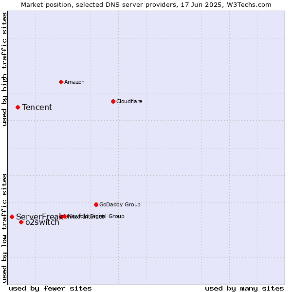 Market position of o2switch vs. Tencent vs. ServerFreak