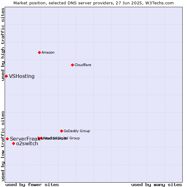 Market position of o2switch vs. ServerFreak vs. VSHosting