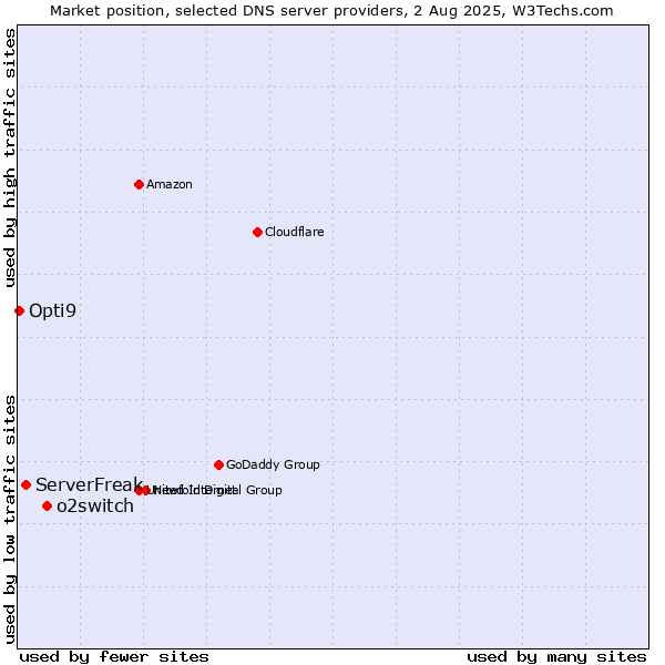 Market position of o2switch vs. ServerFreak vs. Opti9