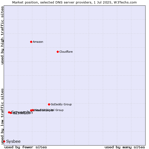 Market position of o2switch vs. Serverplan vs. Sysbee