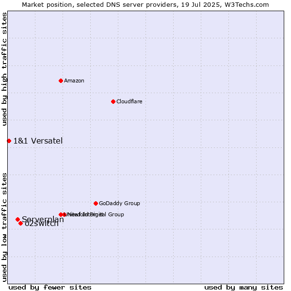 Market position of o2switch vs. Serverplan vs. 1&1 Versatel