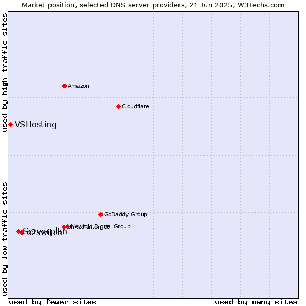 Market position of o2switch vs. Serverplan vs. VSHosting