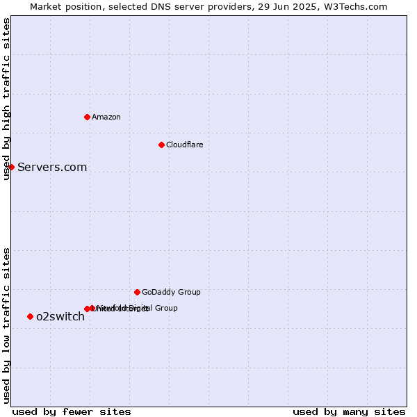 Market position of o2switch vs. Servers.com