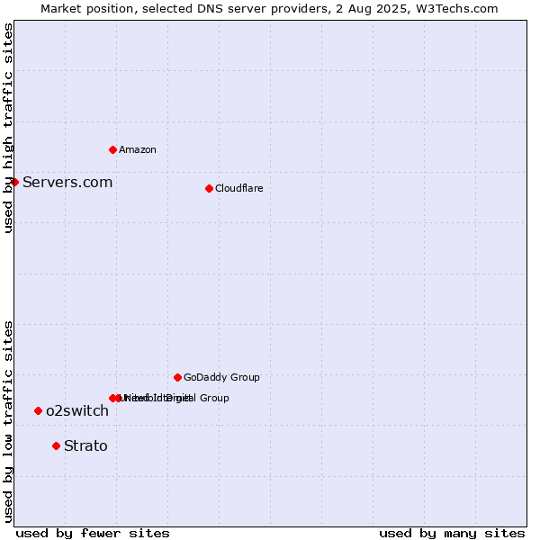 Market position of Strato vs. o2switch vs. Servers.com