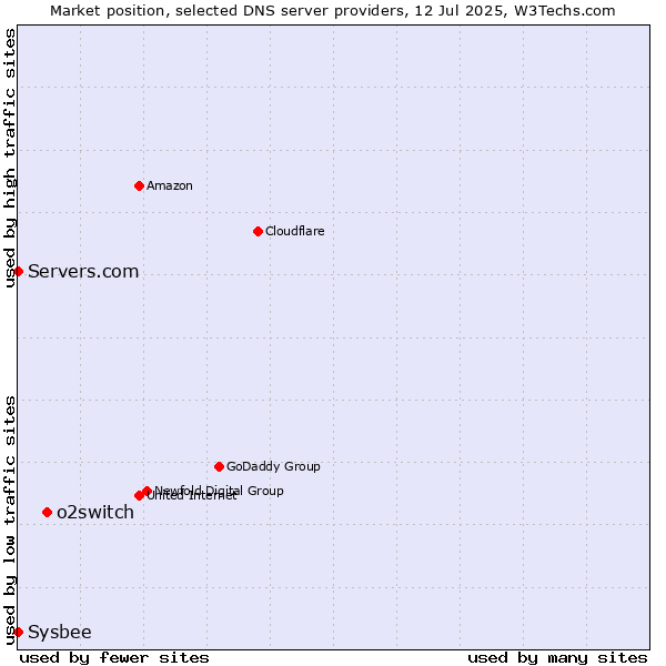 Market position of o2switch vs. Servers.com vs. Sysbee
