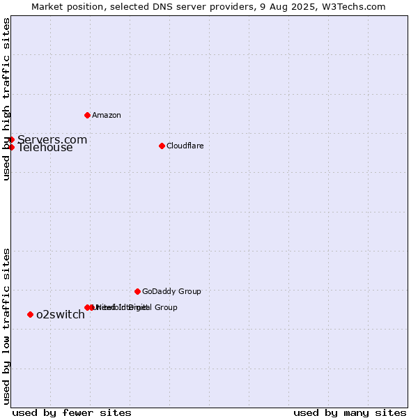 Market position of o2switch vs. Servers.com vs. Telehouse