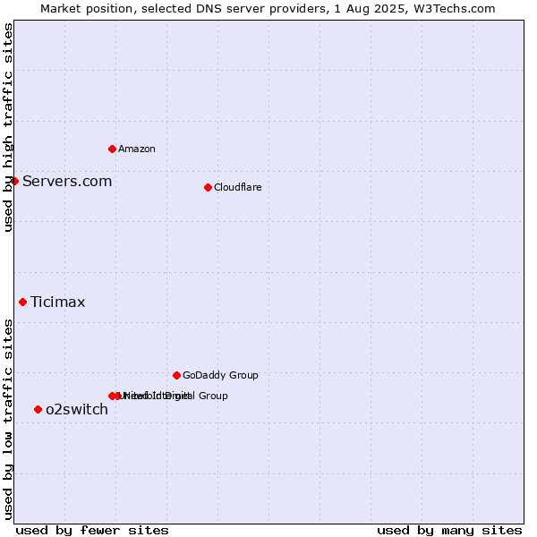 Market position of o2switch vs. Ticimax vs. Servers.com
