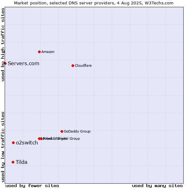 Market position of o2switch vs. Tilda vs. Servers.com
