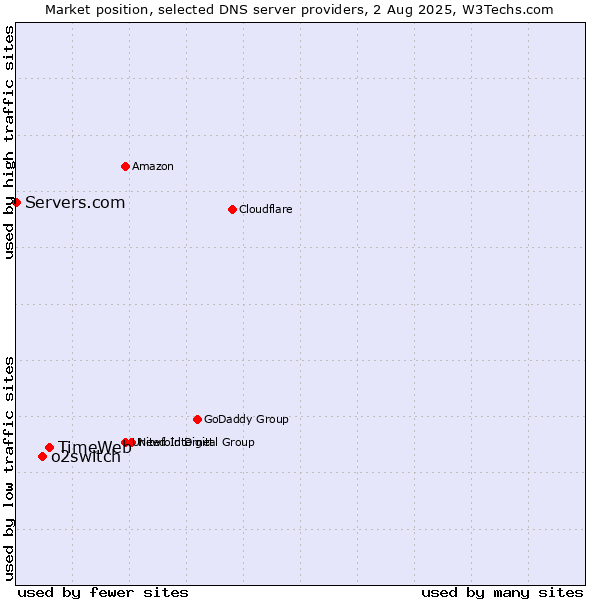Market position of TimeWeb vs. o2switch vs. Servers.com