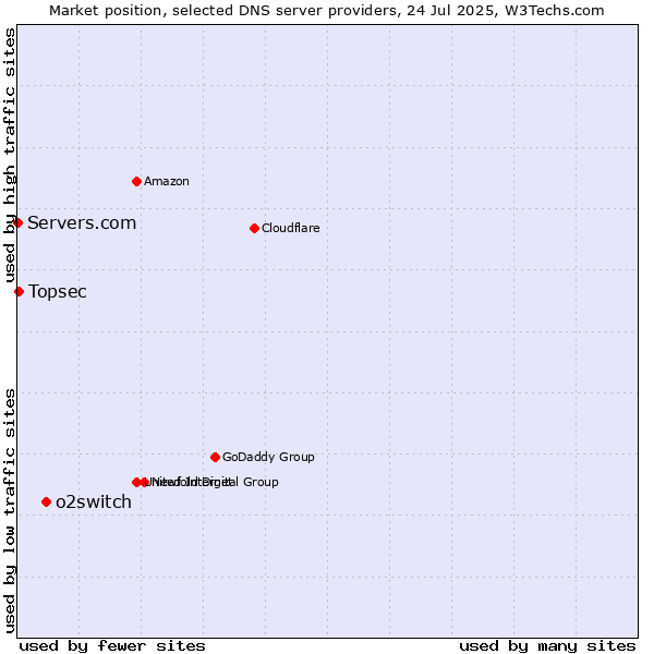 Market position of o2switch vs. Topsec vs. Servers.com