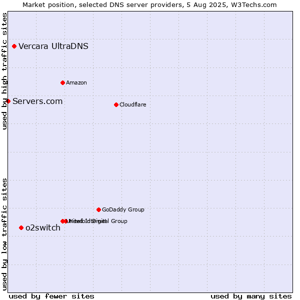 Market position of o2switch vs. Vercara UltraDNS vs. Servers.com