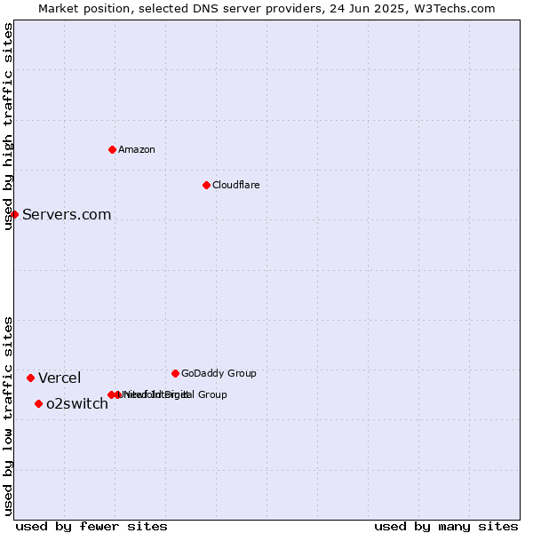 Market position of o2switch vs. Vercel vs. Servers.com