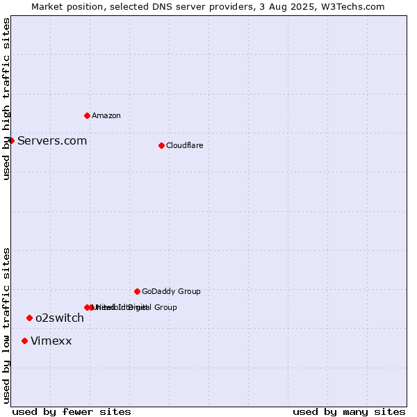 Market position of o2switch vs. Vimexx vs. Servers.com