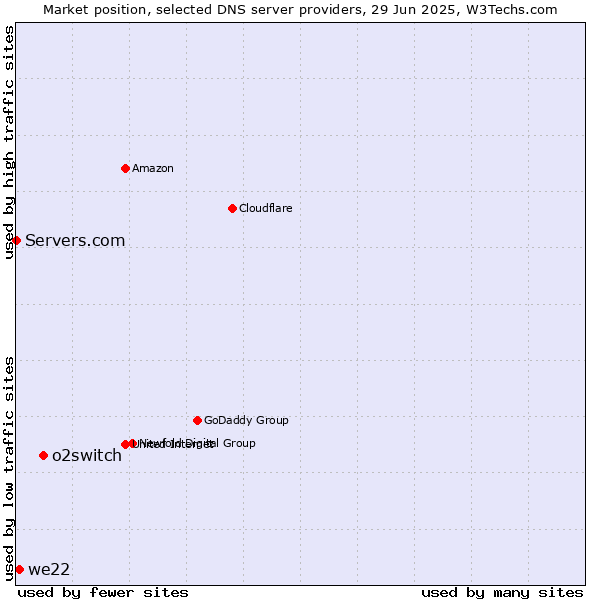 Market position of o2switch vs. we22 vs. Servers.com