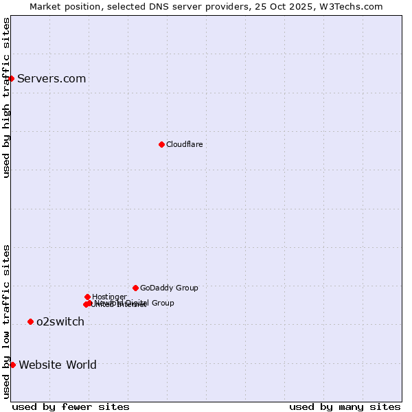 Market position of o2switch vs. Website World vs. Servers.com