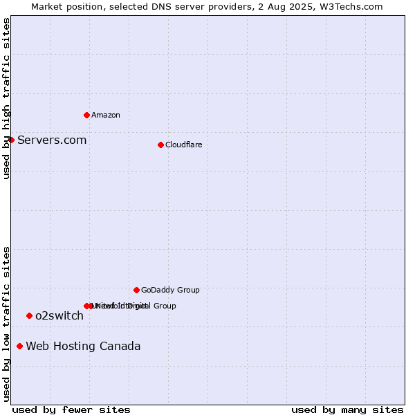 Market position of o2switch vs. Web Hosting Canada vs. Servers.com