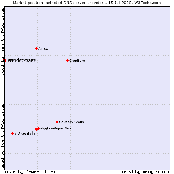 Market position of o2switch vs. Windstream vs. Servers.com