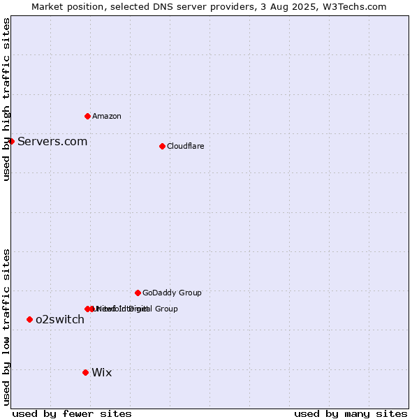 Market position of Wix vs. o2switch vs. Servers.com