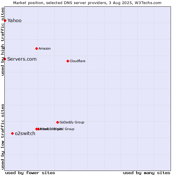Market position of o2switch vs. Yahoo vs. Servers.com