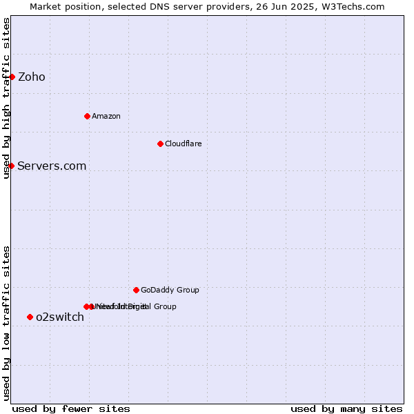 Market position of o2switch vs. Zoho vs. Servers.com