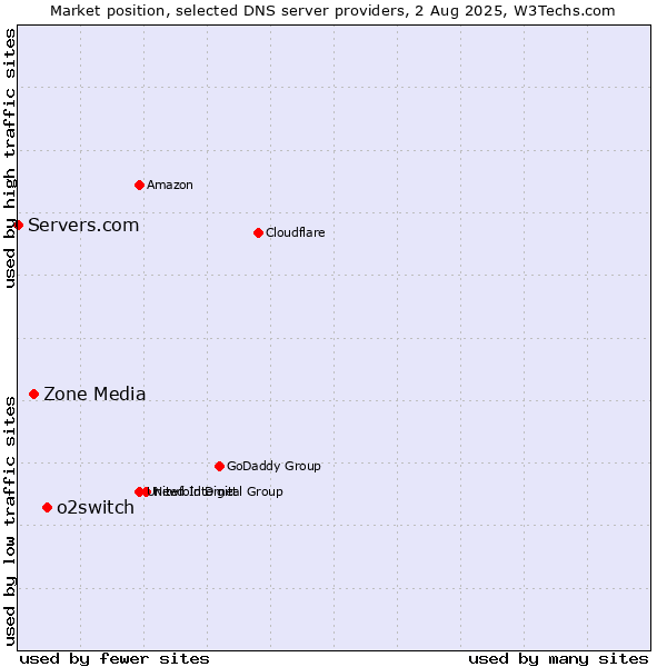 Market position of o2switch vs. Zone Media vs. Servers.com