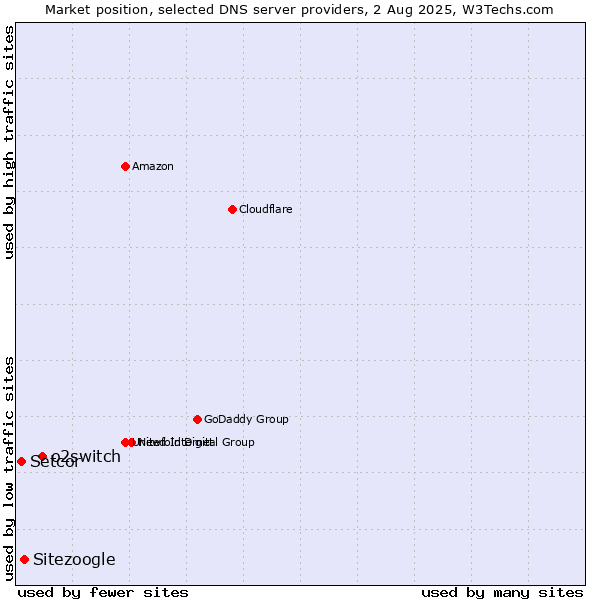 Market position of o2switch vs. Sitezoogle vs. Setcor