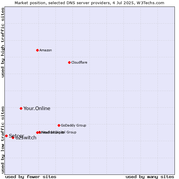 Market position of Your.Online vs. o2switch vs. Setcor