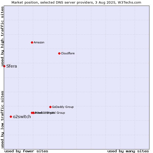 Market position of o2switch vs. Sfera