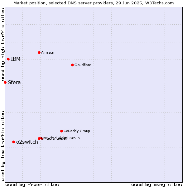 Market position of o2switch vs. IBM vs. Sfera