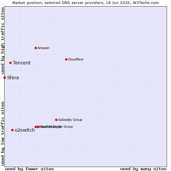 Market position of o2switch vs. Tencent vs. Sfera