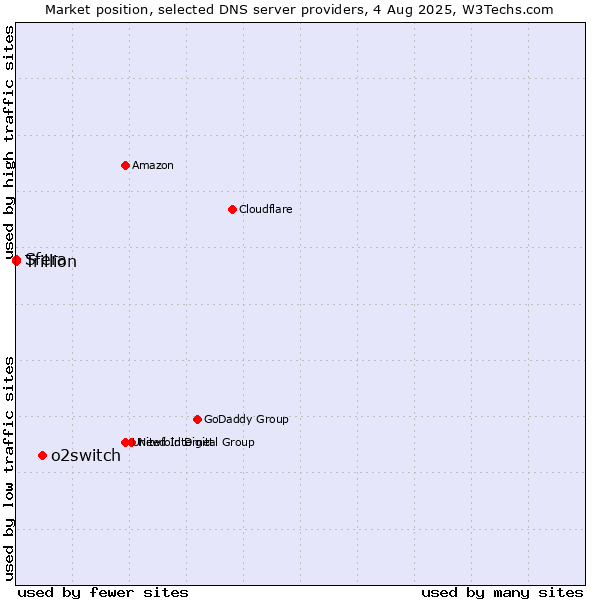 Market position of o2switch vs. Sfera vs. Trillion
