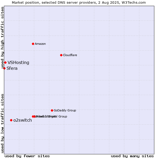 Market position of o2switch vs. VSHosting vs. Sfera