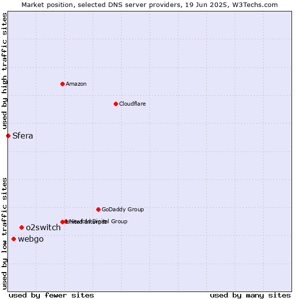 Market position of o2switch vs. webgo vs. Sfera