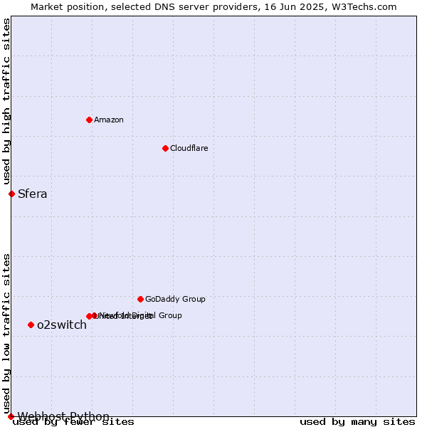 Market position of o2switch vs. Sfera vs. Webhost Python